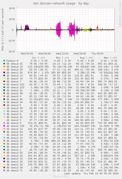 Xen domain network usage