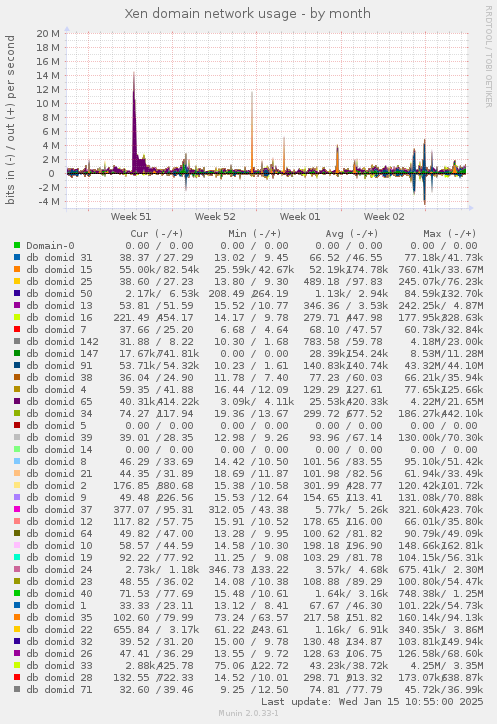 Xen domain network usage