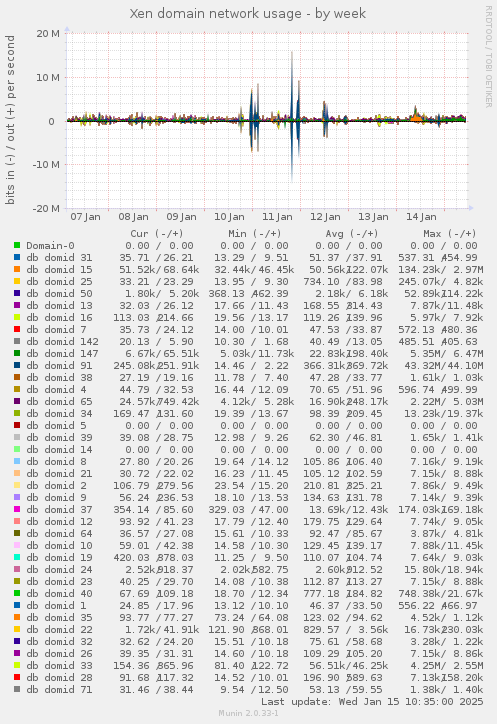 Xen domain network usage