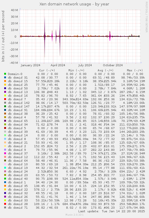 Xen domain network usage