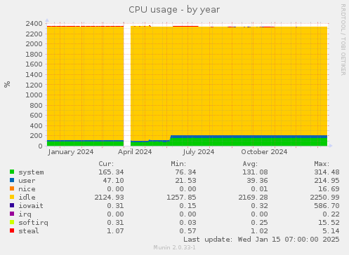 CPU usage