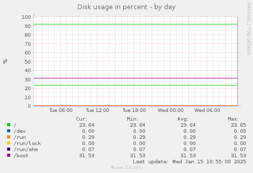 Disk usage in percent