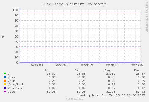 Disk usage in percent