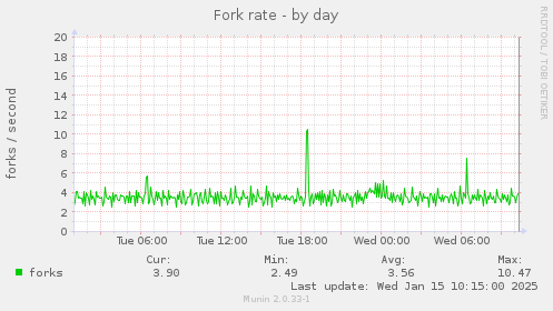 Fork rate