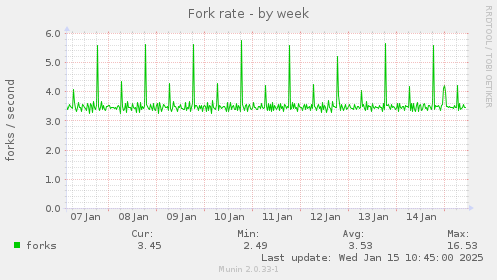 Fork rate