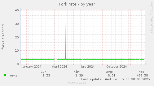 Fork rate