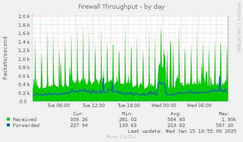 Firewall Throughput