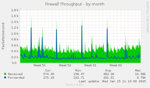 Firewall Throughput