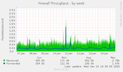 Firewall Throughput