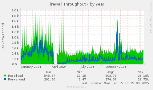 Firewall Throughput