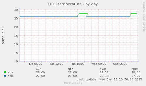 HDD temperature