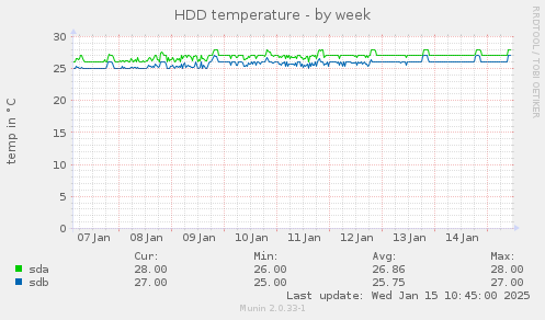 HDD temperature