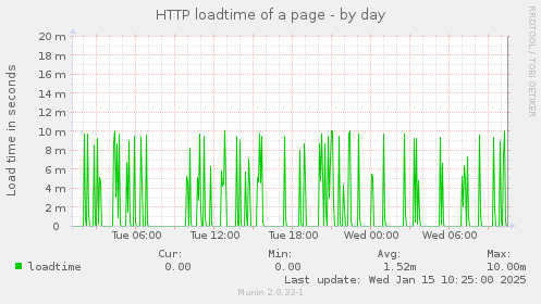 HTTP loadtime of a page