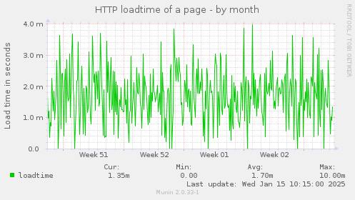 HTTP loadtime of a page