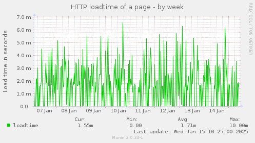 HTTP loadtime of a page