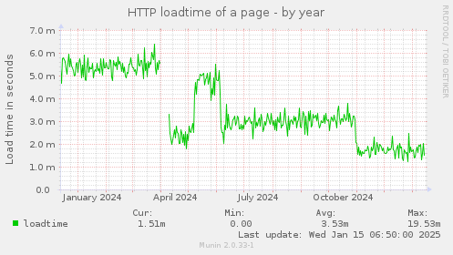 HTTP loadtime of a page