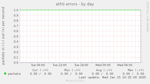 eth0 errors