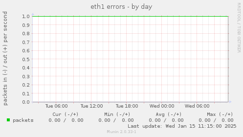 eth1 errors