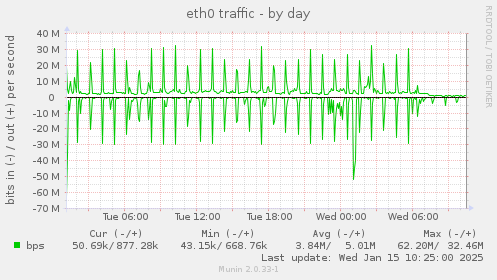 eth0 traffic