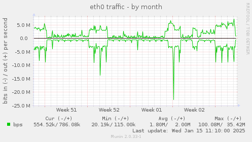 eth0 traffic