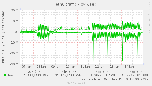 eth0 traffic