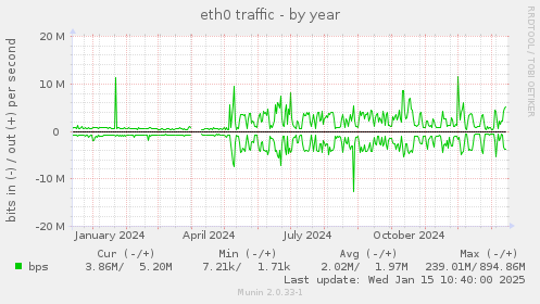 eth0 traffic