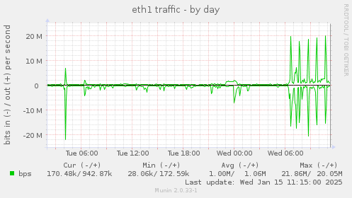 eth1 traffic