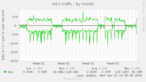 eth1 traffic