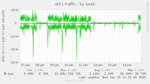 eth1 traffic