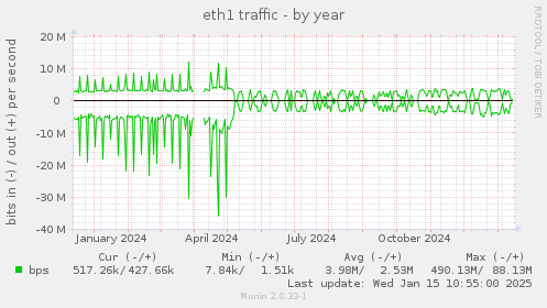 eth1 traffic