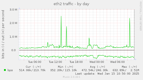 eth2 traffic