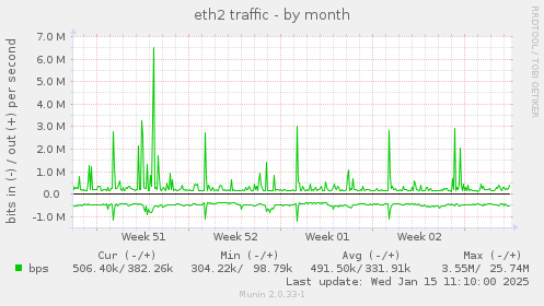 eth2 traffic