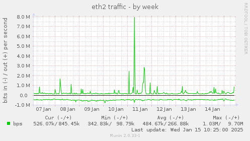 eth2 traffic