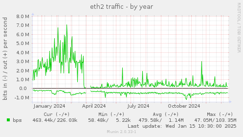 eth2 traffic