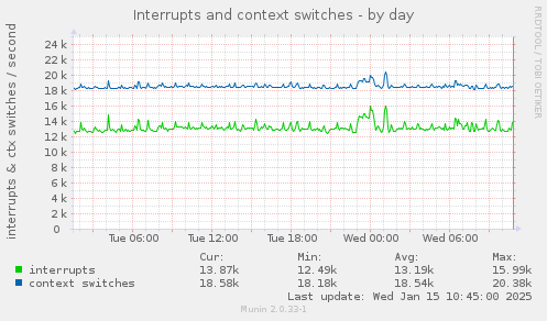 Interrupts and context switches