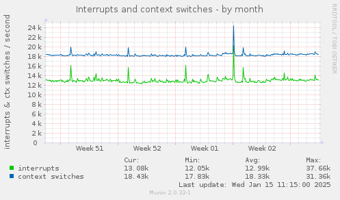 Interrupts and context switches