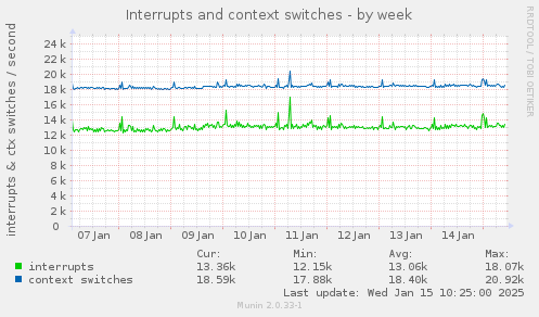 Interrupts and context switches