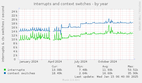 Interrupts and context switches