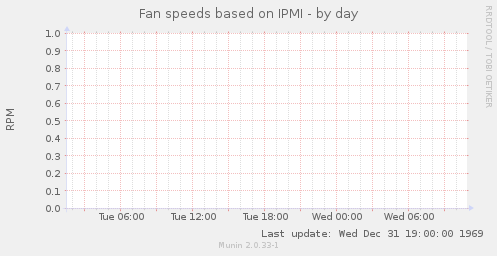 Fan speeds based on IPMI