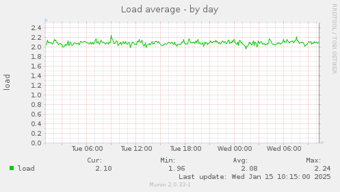 Load average