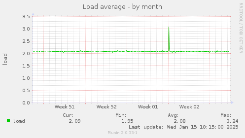 Load average