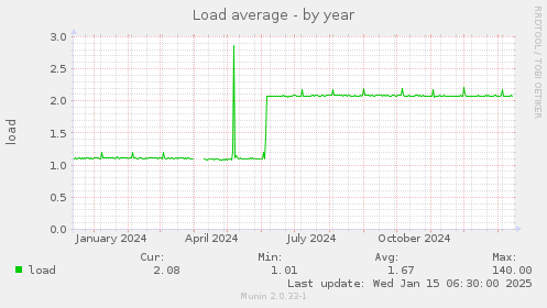 Load average