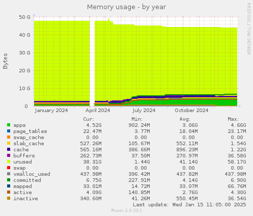 Memory usage