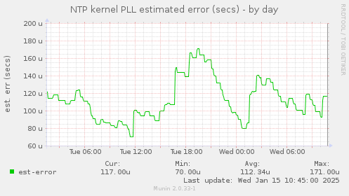 NTP kernel PLL estimated error (secs)