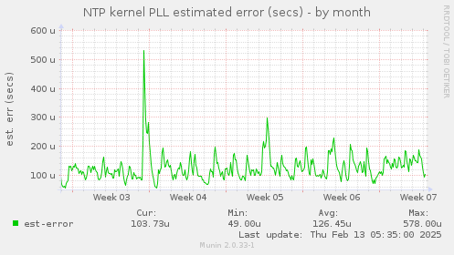 NTP kernel PLL estimated error (secs)