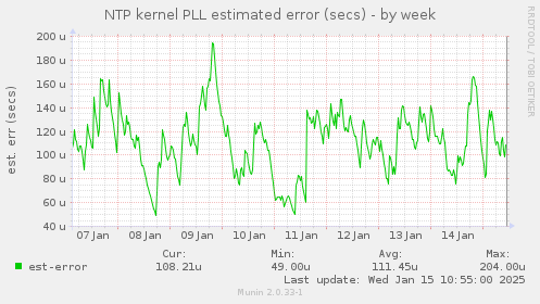 NTP kernel PLL estimated error (secs)