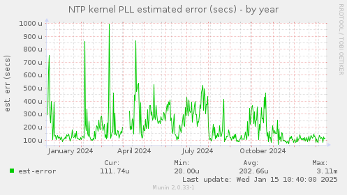 NTP kernel PLL estimated error (secs)