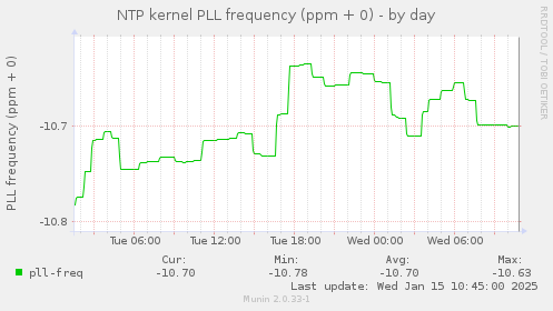 NTP kernel PLL frequency (ppm + 0)