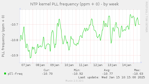 NTP kernel PLL frequency (ppm + 0)