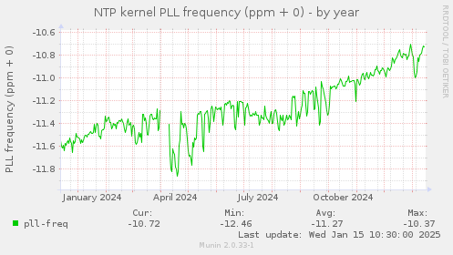 NTP kernel PLL frequency (ppm + 0)